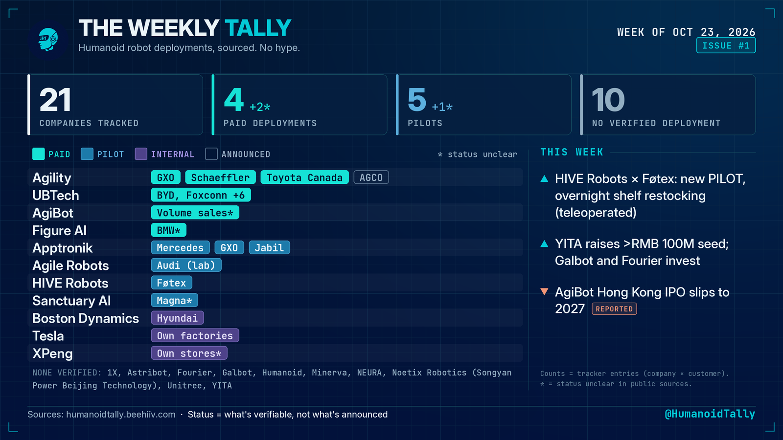 The Weekly Tally chart for the week of October 23, 2026: tracker entries by company, colored by status (PAID, PILOT, INTERNAL, ANNOUNCED), with this week's changes on the right.